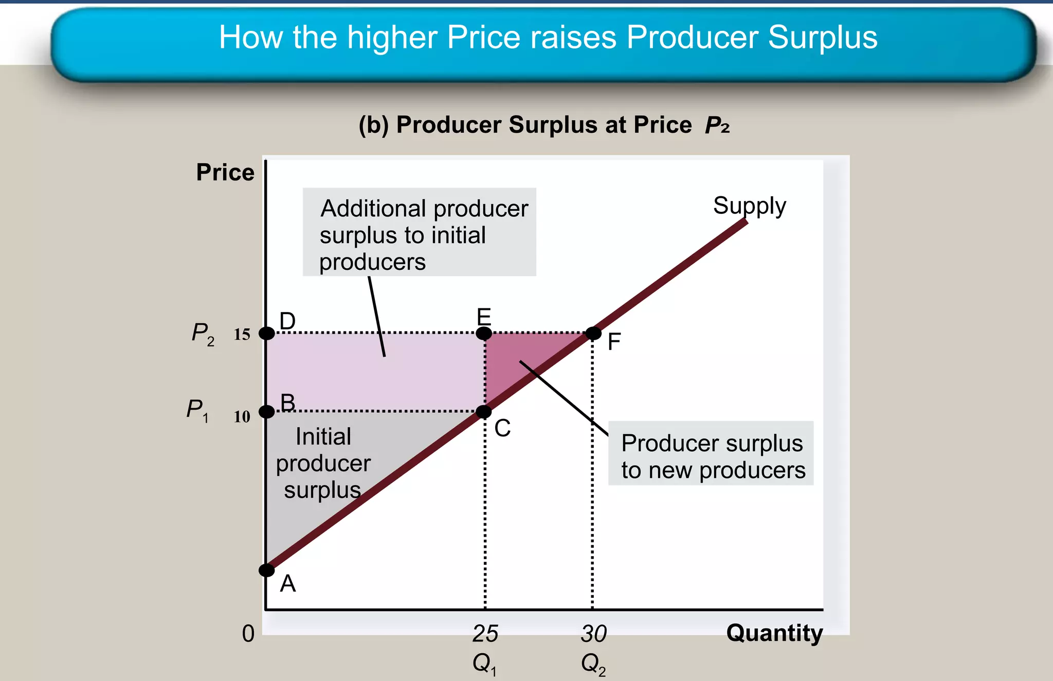 How the higher Price raises Producer Surplus
(b) Producer Surplus at Price P
Price
Supply

Additional producer
surplus to initial
producers
P2

15

P1

10

D
B
Initial
producer
surplus

E

F
C

Producer surplus
to new producers

A
0

25
Q1

30
Q2

Quantity
Copyright©2003 Southwestern/Thomson Learning

 