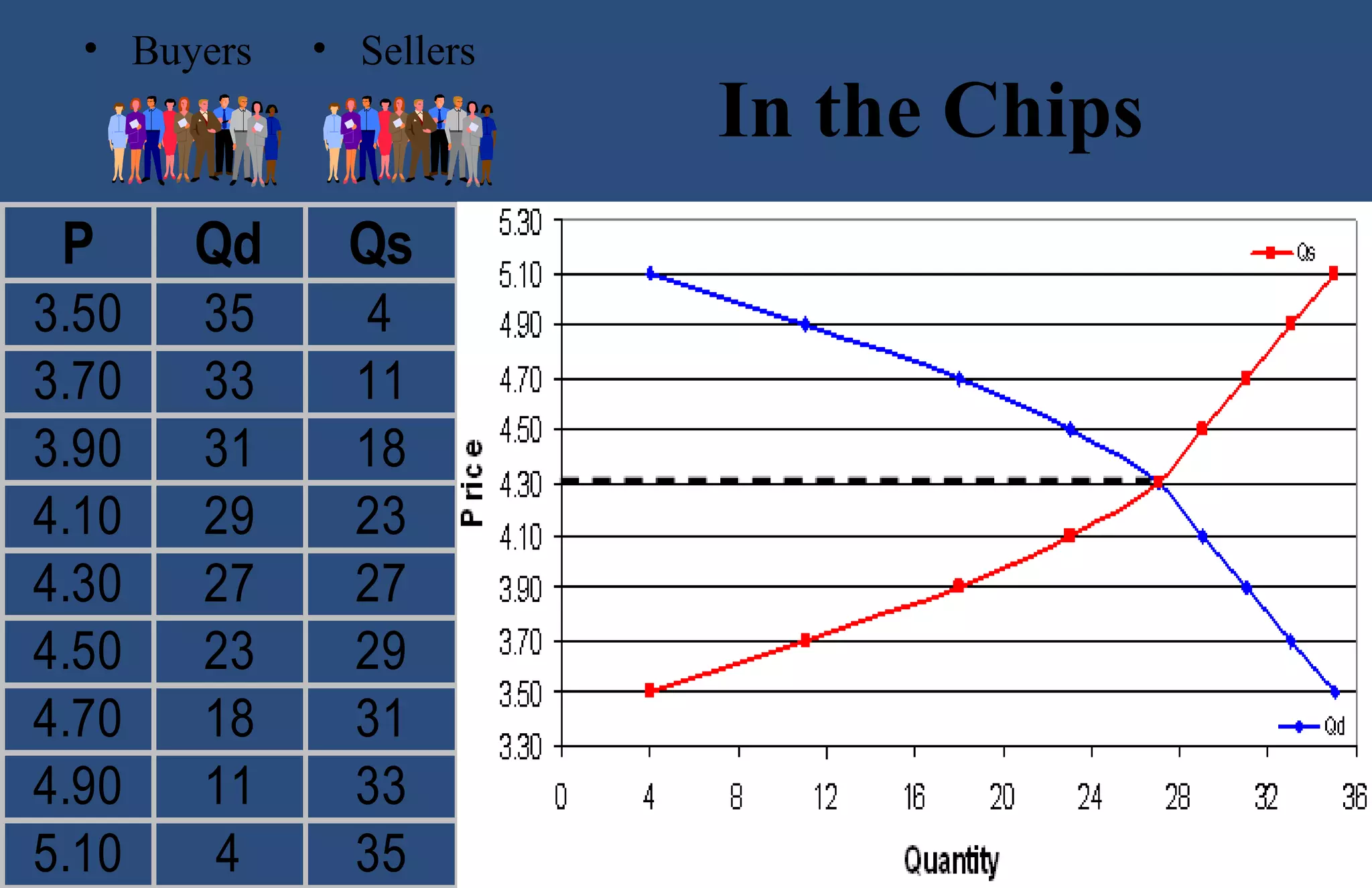 • Buyers

• Sellers

P

Qd

Qs

3.50
3.70
3.90
4.10
4.30
4.50
4.70
4.90
5.10

35
33
31
29
27
23
18
11
4

4
11
18
23
27
29
31
33
35

In the Chips

 
