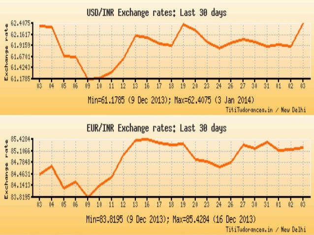 Indian foreign exchange market