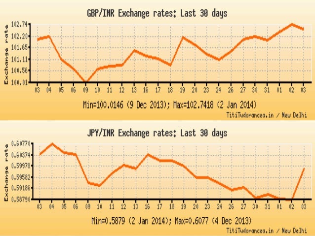 Indian open market forex rates