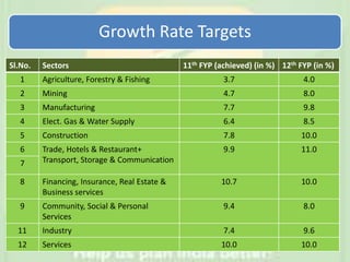 Sl.No. Sectors 11th FYP (achieved) (in %) 12th FYP (in %)
1 Agriculture, Forestry & Fishing 3.7 4.0
2 Mining 4.7 8.0
3 Manufacturing 7.7 9.8
4 Elect. Gas & Water Supply 6.4 8.5
5 Construction 7.8 10.0
6 Trade, Hotels & Restaurant+
Transport, Storage & Communication
9.9 11.0
7
8 Financing, Insurance, Real Estate &
Business services
10.7 10.0
9 Community, Social & Personal
Services
9.4 8.0
11 Industry 7.4 9.6
12 Services 10.0 10.0
Growth Rate Targets
 