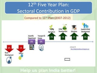 12th Five Year Plan:
Sectoral Contribution in GDP
Compared to 11th Plan (2007-2012)
 