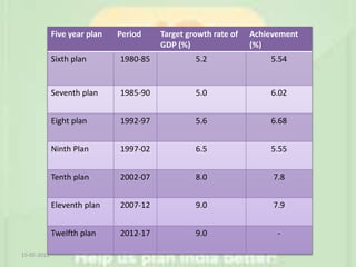 Five year plan Period Target growth rate of
GDP (%)
Achievement
(%)
Sixth plan 1980-85 5.2 5.54
Seventh plan 1985-90 5.0 6.02
Eight plan 1992-97 5.6 6.68
Ninth Plan 1997-02 6.5 5.55
Tenth plan 2002-07 8.0 7.8
Eleventh plan 2007-12 9.0 7.9
Twelfth plan 2012-17 9.0 -
15-05-2013
 