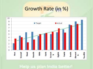 Growth Rate (in %)
 