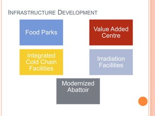 Food Processing Industry India | PPTX