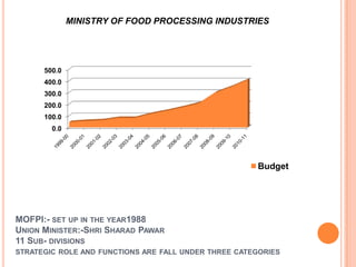 Food Processing Industry India | PPTX