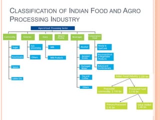 Food Processing Industry India | PPTX