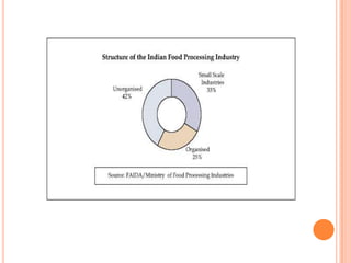 Food Processing Industry India | PPTX