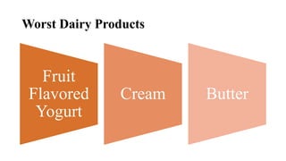 Worst Dairy Products
Fruit
Flavored
Yogurt
Cream Butter
 