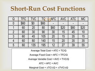 
Short-Run Cost Functions
Q TFC TVC TC AFC AVC ATC MC
0 $60 $0 $60 - - - -
1 60 20 80 $60 $20 $80 $20
2 60 30 90 30 15 45 10
3 60 45 105 20 15 35 15
4 60 80 140 15 20 35 35
5 60 135 195 12 27 39 55
Average Total Cost = ATC = TC/Q
Average Fixed Cost = AFC = TFC/Q
Average Variable Cost = AVC = TVC/Q
ATC = AFC + AVC
Marginal Cost = TC/Q = TVC/Q
 