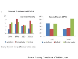 Source: Planning Commission of Pakistan, 2010
 