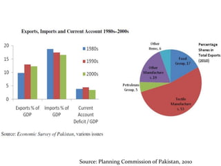 Source: Planning Commission of Pakistan, 2010
 
