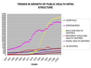 TRENDS IN GROWTH OF PUBLIC HEALTH INFRA
STRUCTURE
0
250
500
750
1000
1250
1500
1750
2000
2250
2500
2750
3000
3250
3500
3750
4000
4250
4500
4750
5000
5250
5500
5750
1947
1951
1955
1959
1963
1967
1971
1975
1979
1983
1987
19911,995.1,999.2,003.
YEARS
HOSPITALS
DISPENSARIES
BHUs SUB HEALTH
CENTRES
MATERNITY CHILD AND
HEALTH CENTRES
RURAL HEALTH CENTRES
TB CENTRES
 