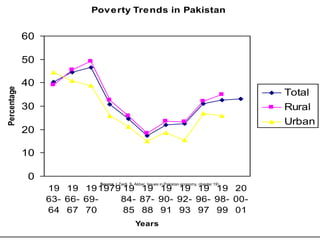 Poverty Trends in Pakistan
0
10
20
30
40
50
60
19
63-
64
19
66-
67
19
69-
70
1979 19
84-
85
19
87-
88
19
90-
91
19
92-
93
19
96-
97
19
98-
99
20
00-
01
Years
Percentage
Total
Rural
Urban
Source :( Zaidi, S. Akbar, Issues in Pakistan economy, chapter 19)
 
