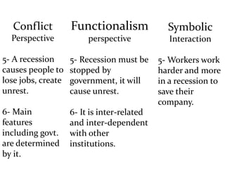 Conflict
Perspective
5- A recession
causes people to
lose jobs, create
unrest.
6- Main
features
including govt.
are determined
by it.
Functionalism
perspective
5- Recession must be
stopped by
government, it will
cause unrest.
6- It is inter-related
and inter-dependent
with other
institutions.
Symbolic
Interaction
5- Workers work
harder and more
in a recession to
save their
company.
 