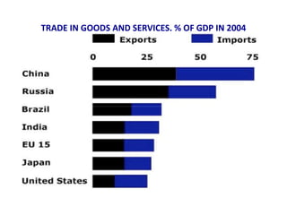 TRADE IN GOODS AND SERVICES, % OF GDP IN 2004
 