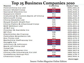 Source: Forbes Magazine Online Edition
Top 25 Business Companies 2010
 
