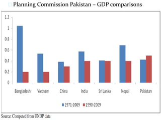  Planning Commission Pakistan – GDP comparisons
 