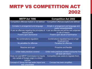 MRTP VS COMPETITION ACT
                   2002
           MRTP Act 1996                             Competition Act 2002
Competition offences implicit or not defined   Competition offences explicit and defined

  Complex in arrangement and language          Simple in arrangement and language and
                                                         easily comprehensible
14 per se offences negating the principles of 4 per se offences and all the rest subjected
               natural justice                             to rule of reason.
          Frowns upon dominance                   Frowns upon abuse of dominance

        No combinations regulation              Combinations regulated beyond a high
                                                          threshold limit.
         No penalties for offences                     Penalties for offences

             Reactive and rigid                          Proactive and flexible

       Unfair trade practices covered        Unfair trade practices omitted (consumer fora
                                                           will deal with them)
Does not vest MRTP Commission to inquire Competition Law seeks to regulate them.
  into cartels of foreign origin in a direct
                   manner.
Concept of ‘Group’ Act had wider import and       Concept has been simplified
              was unworkable
 