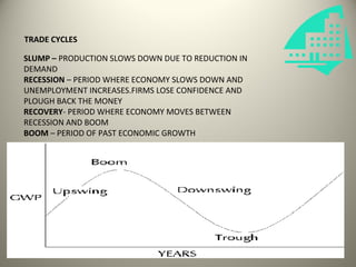 TRADE CYCLES

SLUMP – PRODUCTION SLOWS DOWN DUE TO REDUCTION IN
DEMAND
RECESSION – PERIOD WHERE ECONOMY SLOWS DOWN AND
UNEMPLOYMENT INCREASES.FIRMS LOSE CONFIDENCE AND
PLOUGH BACK THE MONEY
RECOVERY- PERIOD WHERE ECONOMY MOVES BETWEEN
RECESSION AND BOOM
BOOM – PERIOD OF PAST ECONOMIC GROWTH
 