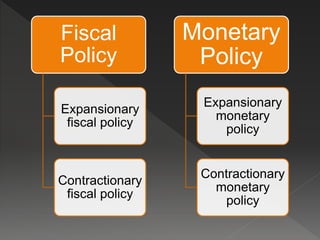 Fiscal 
Policy 
Expansionary 
fiscal policy 
Contractionary 
fiscal policy 
Monetary 
Policy 
Expansionary 
monetary 
policy 
Contractionary 
monetary 
policy 
 