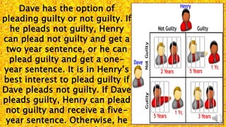 Dave has the option of
pleading guilty or not guilty. If
he pleads not guilty, Henry
can plead not guilty and get a
two year sentence, or he can
plead guilty and get a one-
year sentence. It is in Henry’s
best interest to plead guilty if
Dave pleads not guilty. If Dave
pleads guilty, Henry can plead
not guilty and receive a five-
year sentence. Otherwise, he
 