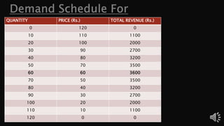 QUANTITY PRICE (Rs.) TOTAL REVENUE (Rs.)
0 120 0
10 110 1100
20 100 2000
30 90 2700
40 80 3200
50 70 3500
60 60 3600
70 50 3500
80 40 3200
90 30 2700
100 20 2000
110 10 1100
120 0 0
 