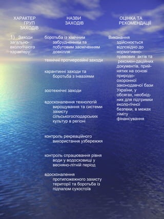 ХАРАКТЕР
ГРУП
ЗАХОДІВ
НАЗВИ
ЗАХОДІВ
ОЦІНКА ТА
РЕКОМЕНДАЦІЇ
1) Заходи
загально-
екологічного
характеру:
боротьба із хімічним
забрудненням та
побутовим засміченням
довкілля
Виконання
здійснюється
відповідно до
нормативно-
правових актів та
рекомен-даційних
документів, прий-
нятих на основі
природо-
охоронної
законодавчої бази
України, у
обсягах, необхід-
них для підтримки
еколо-гічної
безпеки, в межах
ліміту
фінансування
технічні протиерозійні заходи
карантинні заходи та
боротьба з інвазіями
зоотехнічні заходи
вдосконалення технологій
вирощування та системи
захисту
сільськогосподарських
культур в регіоні
контроль рекреаційного
використання узбережжя
контроль спрацювання рівня
води у водосховищі у
весняно-літній період
вдосконалення
протипожежного захисту
території та боротьба із
підпалом сухостоїв
 