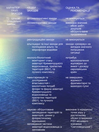 ХАРАКТЕР
ГРУП
ЗАХОДІВ
НАЗВИ
ЗАХОДІВ
ОЦІНКА ТА
РЕКОМЕНДАЦІЇ
1) Цільові
(спеціальні)
заходи:
фітомеліоративні заходи не виконуються
лісомеліоративні заходи виконано значний
обсяг робіт;
доцільне
обґрунто-ване
продовження
реінтродукційні заходи не виконуються
альгоцидні та інші заходи для
поліпшення альго- та
мікрофлори водойми
заходи «резерву» на
випадок значного
погіршення
ситуації
еколого-біологічний
моніторинг стану
акваторії Кременчуцького
водосховища, прилеглих
територій (ВБУ), та
лучного комплексу
потребує
вдосконалення
відповідно до
вимог і досвіду
європейських
країн
інвентаризація та
дослідження
властивостей і
екологічних потреб
флори та фауни акваторії
Кременчуцького
водосховища та
прилеглих територій
(ВБУ), та лучного
комплексу
не завершено,
відомості
фрагментарні та
важкодос-тупні
науково обґрунтоване
заповідання територій та
акваторій, цінних у
флористичному
відношенні;
заповідання частини
акваторії водосховища із
заплавним
виконане із юридичної
точки зору у
достатньому
обсязі (створення
РЛП місцевого
значення
“Світловодський”)
 