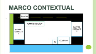MARCO CONTEXTUAL 
. 
COLEGIO 
ADMINISTRACION 
PI 
BANCO 
BARRIO 
ESTRATO 
5 
BARRIO 
ESTRATO 
1 
 