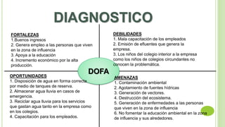 DIAGNOSTICO 
FORTALEZAS 
1.Buenos ingresos 
2. Genera empleo a las personas que viven 
en la zona de influencia 
3. Apoya a la educación 
4. Incremento económico por la alta 
producción. 
DOFA 
DEBILIDADES 
1. Mala capacitación de los empleados 
2. Emisión de efluentes que genera la 
empresa. 
3. Los niños del colegio interior a la empresa 
como los niños de colegios circundantes no 
conocen la problemática. 
OPORTUNIDADES 
1. Disposición de agua en forma correcta 
por medio de tanques de reserva. 
2. Almacenar agua lluvia en casos de 
emergencia. 
3. Reciclar agua lluvia para los servicios 
que gastan agua tanto en la empresa como 
en los colegios. 
4. Capacitación para los empleados. 
AMENAZAS 
1. Contaminación ambiental 
2. Agotamiento de fuentes hídricas 
3. Generación de vectores. 
4. Destrucción del ecosistema. 
5. Generación de enfermedades a las personas 
que viven en la zona de influencia 
6. No fomentar la educación ambiental en la zona 
de influencia y sus alrededores. 
 