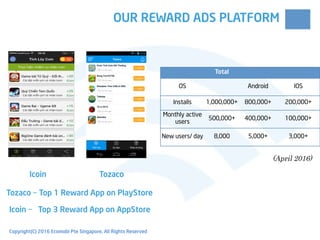 OUR REWARD ADS PLATFORM
Total
OS Android IOS
Installs 1,000,000+ 800,000+ 200,000+
Monthly active
users
500,000+ 400,000+ 100,000+
New users/ day 8,000 5,000+ 3,000+
(April 2016)
Icoin Tozaco
Icoin – Top 3 Reward App on AppStore
Tozaco – Top 1 Reward App on PlayStore
Copyright(C) 2016 Ecomobi Pte Singapore. All Rights Reserved
 