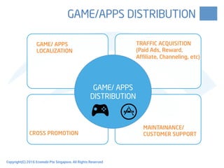 GAME/APPS DISTRIBUTION
GAME/ APPS
DISTRIBUTION
GAME/ APPS
LOCALIZATION
TRAFFIC ACQUISITION
(Paid Ads, Reward,
Affiliate, Channeling, etc)
MAINTAINANCE/
CUSTOMER SUPPORTCROSS PROMOTION
Copyright(C) 2016 Ecomobi Pte Singapore. All Rights Reserved
 
