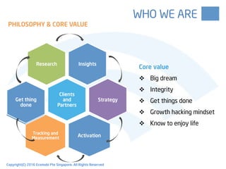 InsightsResearch
Clients
and
Partners
Strategy
Activation
Tracking and
Measurement
Get thing
done
Get thing
done
Core value
v  Big dream
v  Integrity
v  Get things done
v  Growth hacking mindset
v  Know to enjoy life
PHILOSOPHY & CORE VALUE
PHILOSOPHY & CORE VALUE
WHO WE ARE
Copyright(C) 2016 Ecomobi Pte Singapore. All Rights Reserved
 
