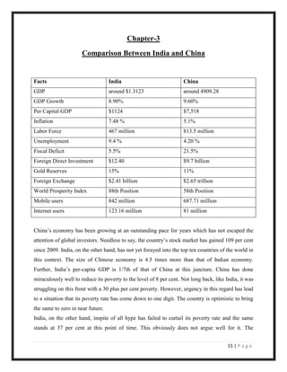 Chapter-3
                      Comparison Between India and China


Facts                              India                            China
GDP                                around $1.3123                   around 4909.28
GDP Growth                         8.90%                            9.60%
Per Capital GDP                    $1124                            $7,518
Inflation                          7.48 %                           5.1%
Labor Force                        467 million                      813.5 million
Unemployment                       9.4 %                            4.20 %
Fiscal Deficit                     5.5%                             21.5%
Foreign Direct Investment          $12.40                           $9.7 billion
Gold Reserves                      15%                              11%
Foreign Exchange                   $2.41 billion                    $2.65 trillion
World Prosperity Index             88th Position                    58th Position
Mobile users                       842 million                      687.71 million
Internet users                     123.16 million                   81 million


China‟s economy has been growing at an outstanding pace for years which has not escaped the
attention of global investors. Needless to say, the country‟s stock market has gained 109 per cent
since 2009. India, on the other hand, has not yet forayed into the top ten countries of the world in
this context. The size of Chinese economy is 4.5 times more than that of Indian economy.
Further, India‟s per-capita GDP is 1/7th of that of China at this juncture. China has done
miraculously well to reduce its poverty to the level of 8 per cent. Not long back, like India, it was
struggling on this front with a 30 plus per cent poverty. However, urgency in this regard has lead
to a situation that its poverty rate has come down to one digit. The country is optimistic to bring
the same to zero in near future.
India, on the other hand, inspite of all hype has failed to curtail its poverty rate and the same
stands at 37 per cent at this point of time. This obviously does not argue well for it. The


                                                                                         15 | P a g e
 