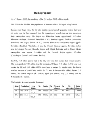 Demographics
As of 1 January 2015, the population of the EU is about 508.2 million people.
The EU contains 16 cities with populations of over one million, the largest being London.
Besides many large cities, the EU also includes several densely populated regions that have
no single core but have emerged from the connection of several cites and now encompass
large metropolitan areas. The largest are Rhine-Ruhr having approximately 11.5 million
inhabitants (Cologne, Dortmund, Düsseldorf et al.), Randstad approx. 7 million (Amsterdam,
Rotterdam, The Hague, Utrecht et al.), Frankfurt Rhine-Main Metropolitan Region approx.
5.8 million (Frankfurt, Wiesbaden et al.), the Flemish Diamond approx. 5.5 million (urban
area in between Antwerp, Brussels, Leuven and Ghent), Katowice and its Upper Silesian
metropolitan area approx. 5.3 million and the Øresund Region approx. 3.7 million
(Copenhagen, Denmark and Malmö, Sweden).
In 2010, 47.3 million people lived in the EU, who were born outside their resident country.
This corresponds to 9.4% of the total EU population. Of these, 31.4 million (6.3%) were born
outside the EU and 16.0 million (3.2%) were born in another EU member state. The largest
absolute numbers of people born outside the EU were in Germany (6.4 million), France (5.1
million), the United Kingdom (4.7 million), Spain (4.1 million), Italy (3.2 million), and the
Netherlands (1.4 million).
Vital statistics in recent years (in thousands)
Year Population Live
births
‰ Deaths ‰ Natural
change
‰ Net
migration
Total
change
2012 505 730.5 5
231,1
10.4 5 013,9 9.9 217,3 0.4 882,2 1 099,5
2013 507 416.6 5
075,7
10.0 4 999,2 9.9 76,5 0.1 653,1 729,6
 