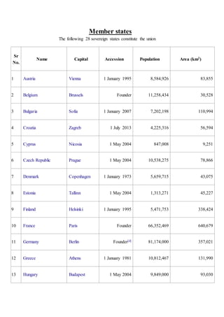 Member states
The following 28 sovereign states constitute the union
Sr
No.
Name Capital Accession Population Area (km2)
1 Austria Vienna 1 January 1995 8,584,926 83,855
2 Belgium Brussels Founder 11,258,434 30,528
3 Bulgaria Sofia 1 January 2007 7,202,198 110,994
4 Croatia Zagreb 1 July 2013 4,225,316 56,594
5 Cyprus Nicosia 1 May 2004 847,008 9,251
6 Czech Republic Prague 1 May 2004 10,538,275 78,866
7 Denmark Copenhagen 1 January 1973 5,659,715 43,075
8 Estonia Tallinn 1 May 2004 1,313,271 45,227
9 Finland Helsinki 1 January 1995 5,471,753 338,424
10 France Paris Founder 66,352,469 640,679
11 Germany Berlin Founder[d] 81,174,000 357,021
12 Greece Athens 1 January 1981 10,812,467 131,990
13 Hungary Budapest 1 May 2004 9,849,000 93,030
 