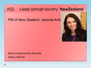 A32. Least corrupt country: NewZealand
 PM of New Zealand: Jacinda Ardern

 Most corrupt country-Somalia
 India’s rank-81
 
