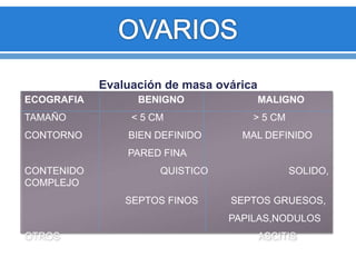 Evaluación de masa ovárica
ECOGRAFIA BENIGNO MALIGNO
TAMAÑO < 5 CM > 5 CM
CONTORNO BIEN DEFINIDO MAL DEFINIDO
PARED FINA
CONTENIDO QUISTICO SOLIDO,
COMPLEJO
SEPTOS FINOS SEPTOS GRUESOS,
PAPILAS,NODULOS
OTROS ASCITIS
 