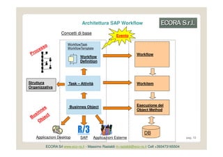 Architettura SAP Workflow

                  Concetti di base
                                                    Evento

                      WorkflowTask
                      WorkflowTemplate
                                                                Workflow
                              Workflow
                              Definition




Struttura              Task – Attività                          Workitem
Organizzativa




                       Businnes Object                          Esecuzione del
                                                                Object Method




                                                                     DB
    Applicazioni Desktop      SAP     Applicazioni Esterne                                    pag. 10


         ECORA Srl www.eco-ra.it - Massimo Rastaldi m.rastaldi@eco-ra.it Cell +393473165504
 