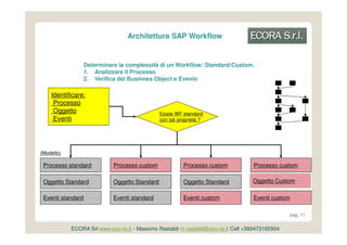 Architettura SAP Workflow


                   Determinare la complessità di un Workflow: Standard/Custom.
                   1. Analizzare il Processo
                   2. Verifica del Businnes Object e Evento

    Identificare:
     Processo
     Oggetto                                    Esiste WF standard
     Eventi                                     con tali proprietà ?




(Modello)

 Processo standard           Processo custom               Processo custom         Processo custom

 Oggetto Standard            Oggetto Standard              Oggetto Standard        Oggetto Custom

 Eventi standard             Eventi standard               Eventi custom           Eventi custom

                                                                                                 pag. 11


            ECORA Srl www.eco-ra.it - Massimo Rastaldi m.rastaldi@eco-ra.it Cell +393473165504
 