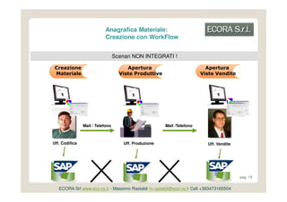 Anagrafica Materiale:
                            Creazione con WorkFlow


                                  Scenari NON INTEGRATI !

 Creazione                             Apertura                            Apertura
 Materiale                          Viste Produttive                     Viste Vendite




                Mail / Telefono                         Mail /Telefono



Uff. Codifica                         Uff. Produzione                      Uff. Vendite




                                                                                          pag. 15


   ECORA Srl www.eco-ra.it - Massimo Rastaldi m.rastaldi@eco-ra.it Cell +393473165504
 
