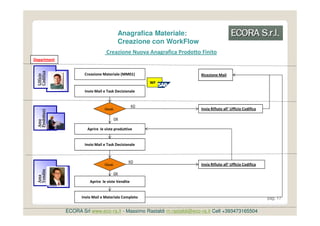 Anagrafica Materiale:
                                            Creazione con WorkFlow
                                   Creazione Nuova Anagrafica Prodotto Finito
Department
  Codifica




                       Creazione Materiale (MM01)
  Ufficio




                                                                        Ricezione Mail
                                                         WF

                       Invio Mail e Task Decisionale


                                                    KO
                                  Visual.                               Invia Rifiuto all’ Ufficio Codifica
  Prodottuvi




                                        OK
  Area

  a




                        Aprire le viste produttive


                       Invio Mail e Task Decisionale



                                                KO
                                  Visual.                               Invia Rifiuto all’ Ufficio Codifica
  Vendite




                                        OK
  Area




                          Aprire le viste Vendite


                     Invio Mail e Materiale Completo                                                          pag. 17


               ECORA Srl www.eco-ra.it - Massimo Rastaldi m.rastaldi@eco-ra.it Cell +393473165504
 
