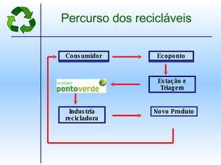 Consumidor Ecoponto Estação e Triagem SPV Industria recicladora Novo Produto Percurso dos recicláveis Estação e Triagem SPV Industria recicladora Novo Produto 