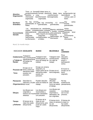 Tiene un formatoEl folleto tiene un                    La
                  excepcionalmente formato atractivoEl folleto tiene laorganización del
Atractivo        y
                  atractivo y unay                unainformación    bienmaterial     es
Organización
                  información bieninformación bienorganizada.           confuso para el
                  organizada.      organizada.                          lector.

                  No hay errores                                  Hay       varios
Escritura-                          No hay erroresHay 1-2 errores
                  gramaticales en el                              errores
Gramática                           gramaticales. gramaticales.
                  folleto.                                        gramaticales.

                   Los estudiantes Los estudiantes                        Varios
                                                       Algunos estudiante
                  pueden contestarpueden contestar                        estudiantes
                                                       s pueden contestar
                  adecuadamente adecuadamente                             parecen tener
Conocimiento                                           adecuadamente las
                  todas           lasla mayoría de las                    poco
Ganado                                                 preguntas
                  preguntas          preguntas                            conocimiento
                                                       relacionadas con la
                  relacionadas conrelacionadas con                        sobre        la
                                                       información
                  la información.    el folleto.                          información.


Mural: Un mundo mejor.


                                                                       NO
 INDICADOR EXCELENTE             BUENO               MEJORABLE
                                                                       LOGRADO

                                                                       Poca
             Trabajaron
Colaboración bien contribuyendoTrabajaron bien       Trabajaron bien   discusión,
                                contribuyendo un     contribuyendo     trabajo en
y Trabajo en significativamente poco de trabajo de   con algo de       grupo o
             de trabajo de
Equipo                          calidad.             trabajo.          participación
             calidad.
                                                                       activa.

                                 Encaja con al tema
              Encaja con el
                                 asignado y la                         El mural no
Precisión del tema y todos los   mayor parte de los Encaja con el      encaja con el
              elementos están
                                 elementos están    tema asignado.     tema
Tema          puestos con
                                 puesto con                            asignado.
              precisión.
                                 precisión.

                                                    Presentan
Planeación   Describen la        Pueden describir dificultad        No hay
             intención y el plan cómo se realizó el para describir  evidencia de
/Organizacióndel mural.          trabajo.           como se realizó planeamiento.
                                                    el trabajo.

                                                     Los dibujos son
               los dibujos son  Los dibujos son
                                                     copiados,       Los dibujos
               originales y     reconocibles y
Dibujos                                              imprimidos o    son no son
               hechos con mucha están coloreados
                                                     delineados. No precisos.
               destreza.        con precisión.
                                                     son originales.

                                 El tiempo de la
                                                     El tiempo de la El tiempo de
Tiempo         El tiempo de la   clase se usó
                                                     clase no siempre la clase no
               clase fue usado   eficazmente, pero
                                                     se usó           fue usado
y Esfuerzo     eficazmente.      pudo ser usado
                                                     eficazmente.     eficazmente.
                                 mejor.
 