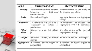 Basis Microeconomics Macroeconomics
Meaning Microeconomics deals with the
behaviour of individual
economic units.
Macroeconomics is the study of
the economy as a whole.
Tools Demand and Supply Aggregate Demand and Aggregate
Supply
Objective To determine the price of a
commodity or factors of
production.
To determine the income and
employment level of the economy.
Other
Name
It is also known as ‘Price theor
y’.
It is also known as ‘Income and
Employment Theory’
Example Individual income, individual
output.
National Income, national output.
Aggregation It involves limited degree of
aggregation.
It involves the highest degree of
aggregation.
 