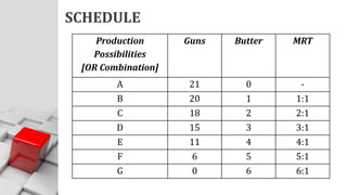 SCHEDULE
Production
Possibilities
[OR Combination]
Guns Butter MRT
A 21 0 -
B 20 1 1:1
C 18 2 2:1
D 15 3 3:1
E 11 4 4:1
F 6 5 5:1
G 0 6 6:1
 