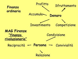 Finanza
ordinaria
MAG Firenze
“finanza
rivoluzionaria”
DenaroAccumulo
Investimento
Profitto
Competizione
Sfruttamento
Persona Convivialità
Relazione
Reciprocità
Condivisione
 