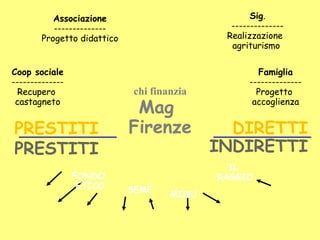 DIRETTI
PRESTITI INDIRETTI
Coop sociale
--------------
Recupero
castagneto
Sig.
--------------
Realizzazione
agriturismo
Associazione
--------------
Progetto didattico
Famiglia
--------------
Progetto
accoglienza
PRESTITI
chi finanzia
Mag
Firenze
FONDO
ETICO
MIMU
SEME
IL
RAGGIO
DIRETTI
PRESTITI INDIRETTI
Coop sociale
--------------
Recupero
castagneto
Sig.
--------------
Realizzazione
agriturismo
Associazione
--------------
Progetto didattico
Famiglia
--------------
Progetto
accoglienza
PRESTITI
chi finanzia
Mag
Firenze
FONDO
ETICO
MIMU
SEME
IL
RAGGIO
 