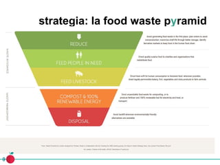 strategia: la food waste pyramid
 